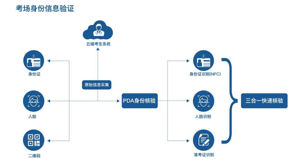 疫情防控下使用可以测温的PDA设备进行考场身份核验